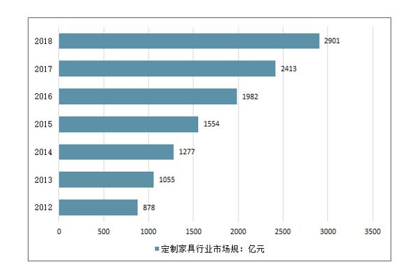 到2035年定制家居容量分析 定制家具行業(yè)如何發(fā)展